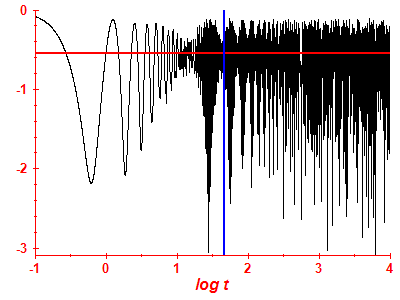 Survival probability log